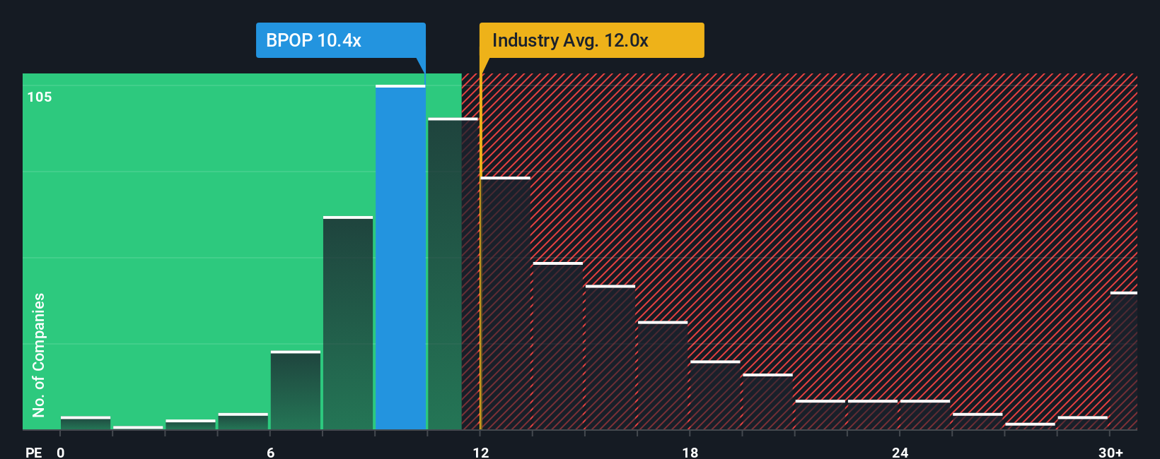 NasdaqGS:BPOP PE Ratio as at Dec 2025