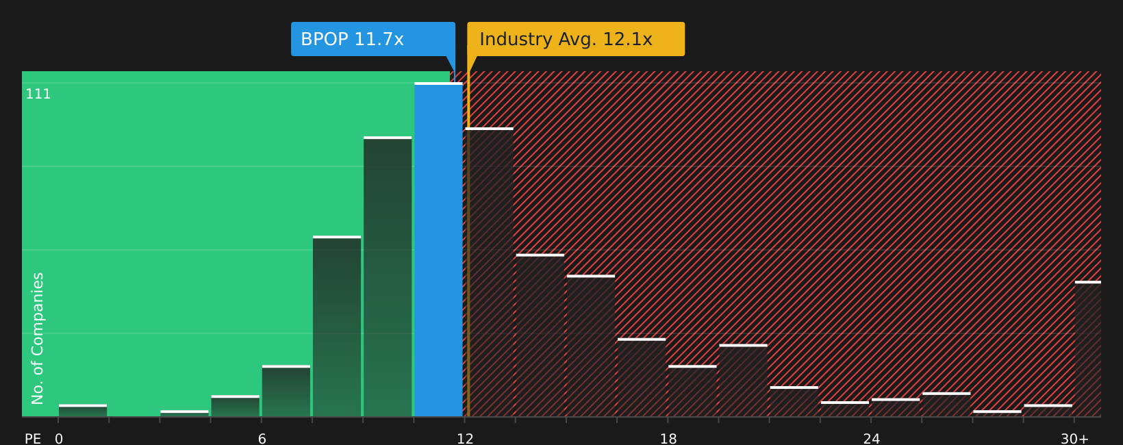 NasdaqGS:BPOP P/E Ratio as at Aug 2026