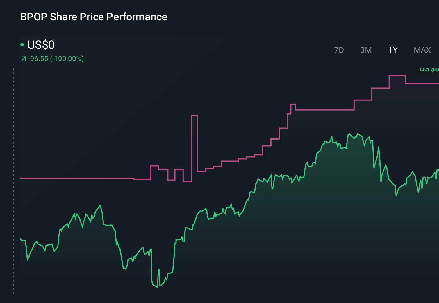 NasdaqGS:BPOP 1-Year Stock Price Chart