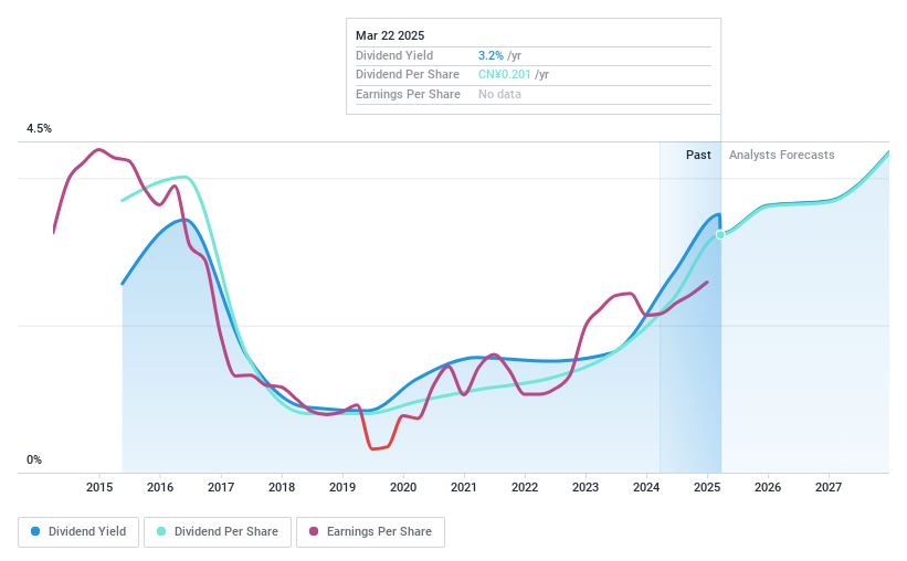 SHSE:600583 Dividend History as at Mar 2025