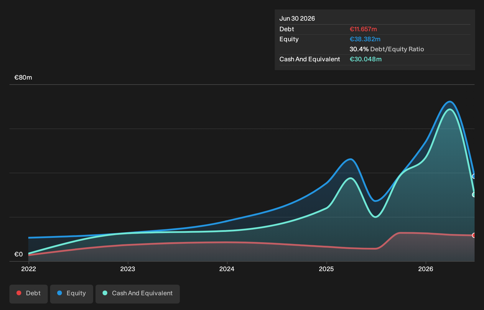 XTRA:1INN Debt to Equity as at Jul 2026