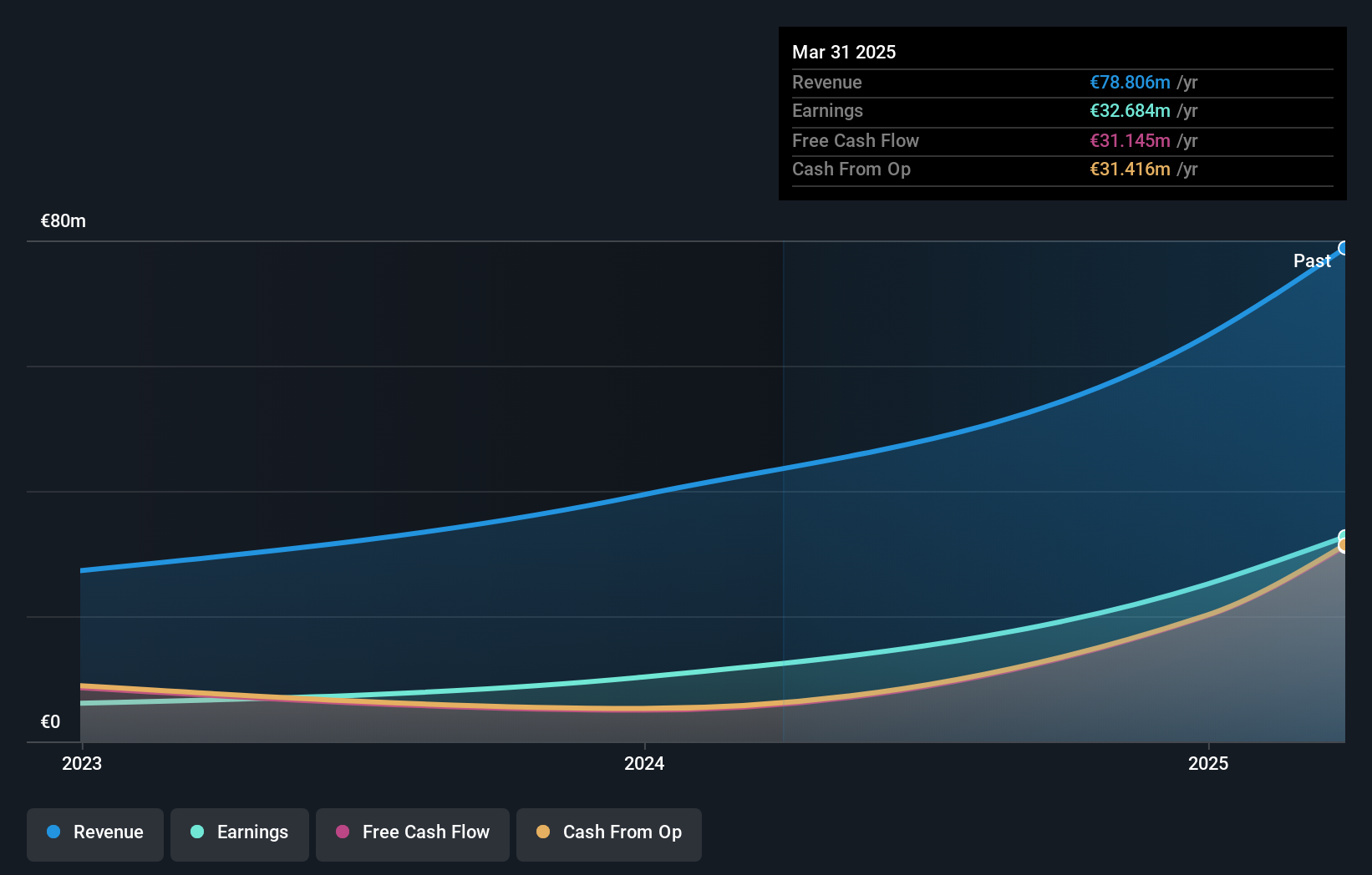 XTRA:1INN Earnings and Revenue Growth as at Jun 2025