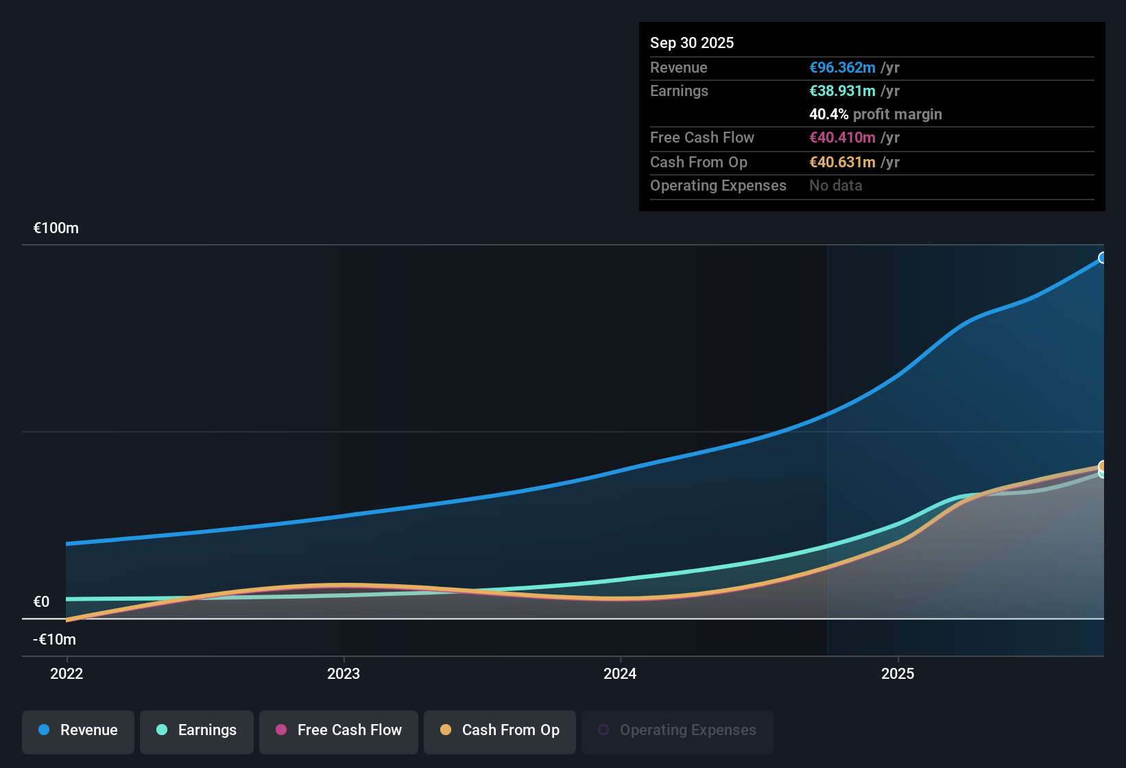 XTRA:1INN Earnings & Revenue History as at Nov 2025