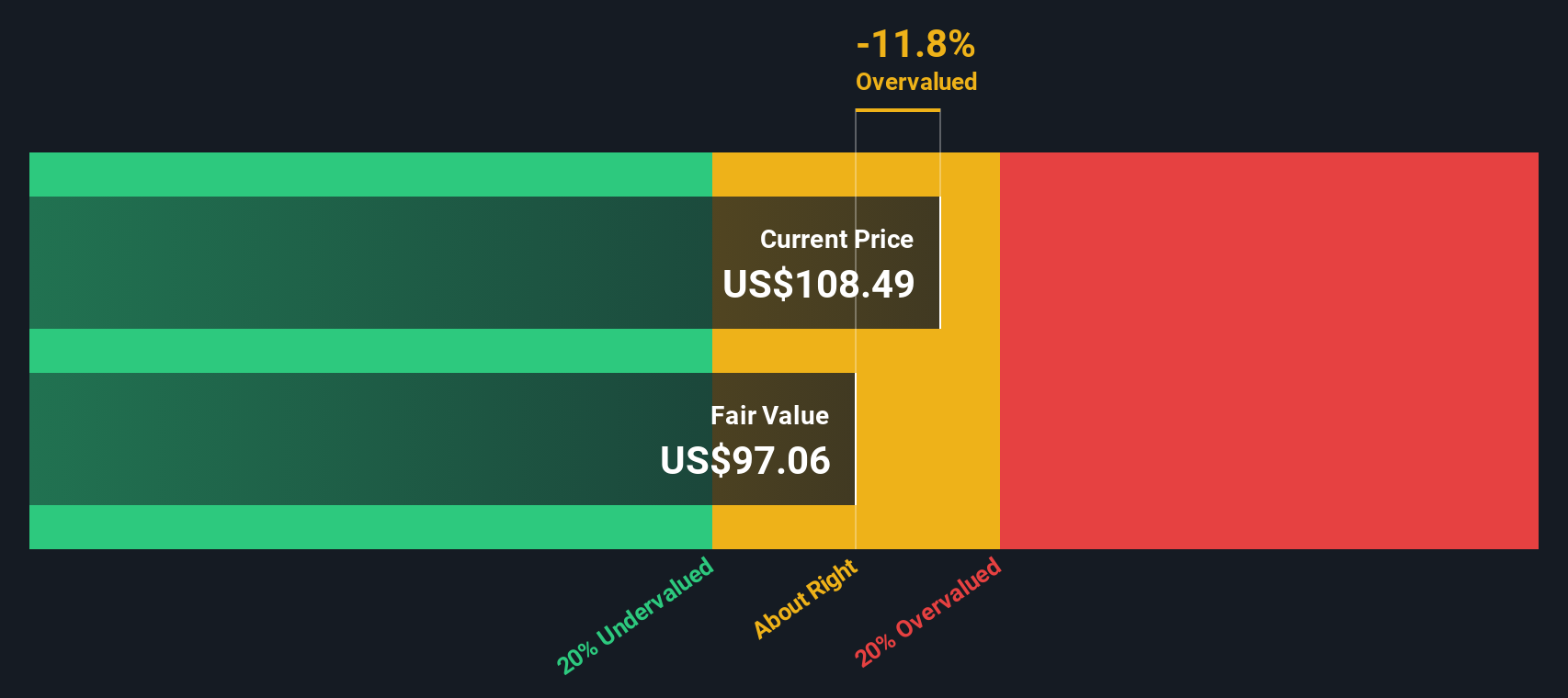 INGR Discounted Cash Flow as at Nov 2025