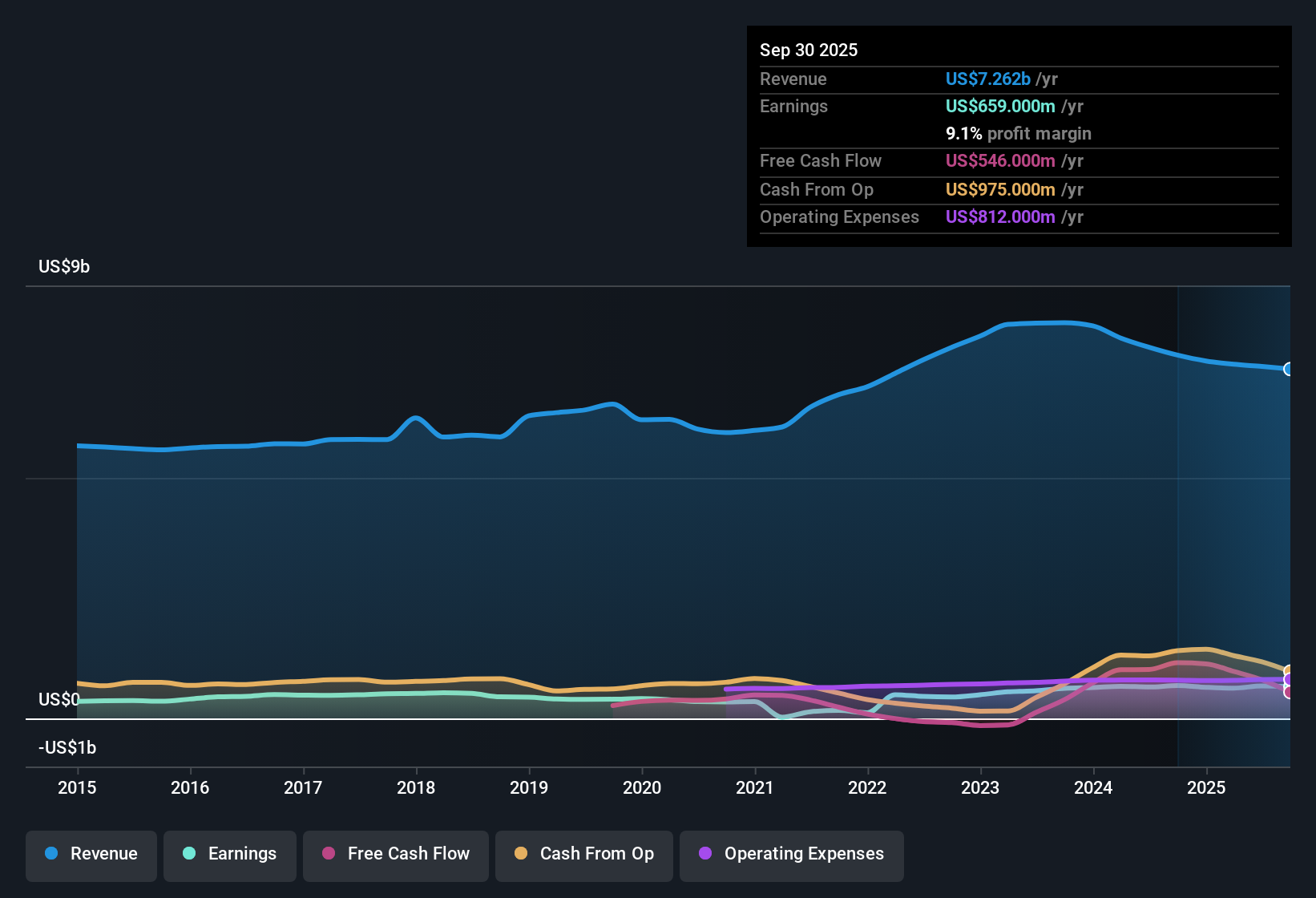 NYSE:INGR Earnings & Revenue History as at Nov 2025