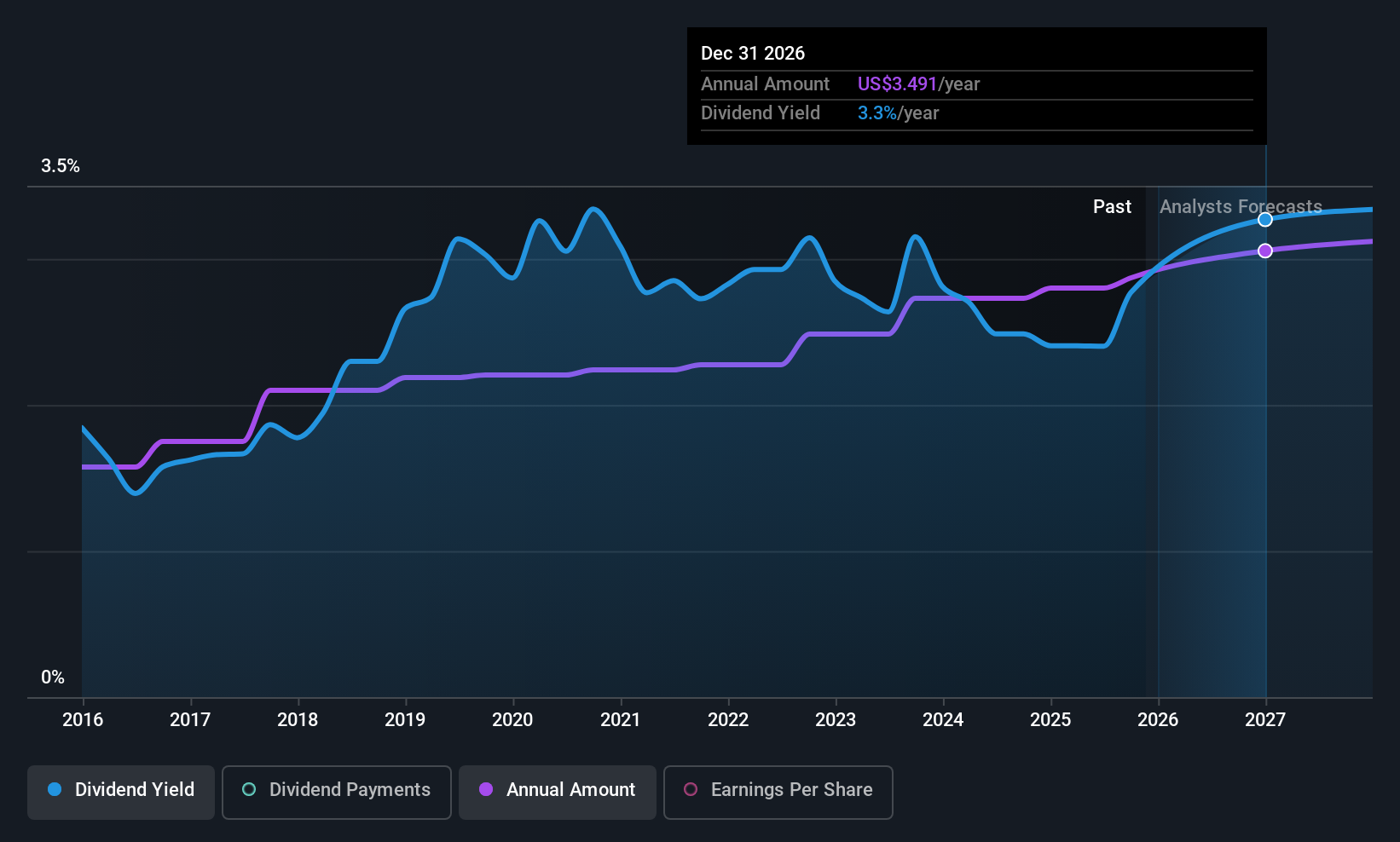 INGR Dividend History as at Nov 2025
