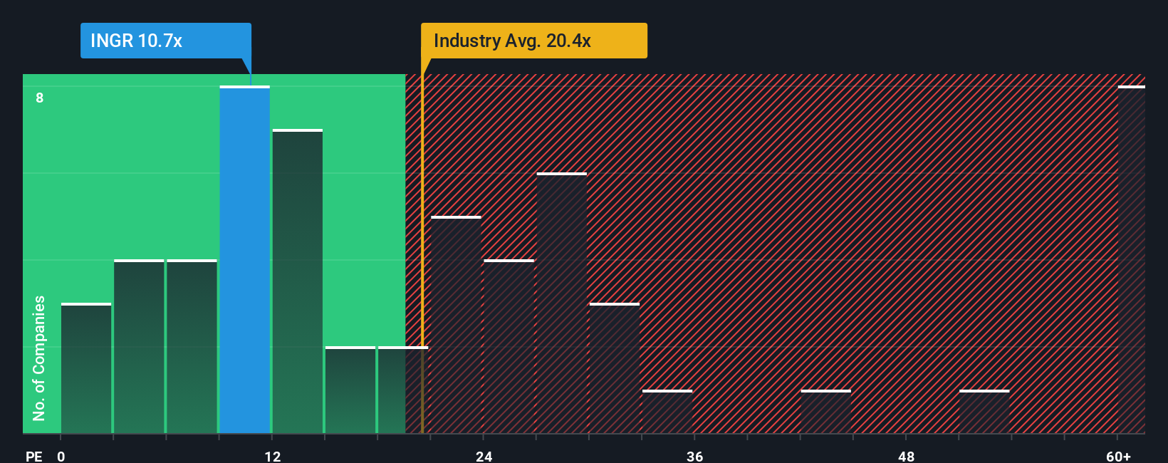 NYSE:INGR PE Ratio as at Dec 2025