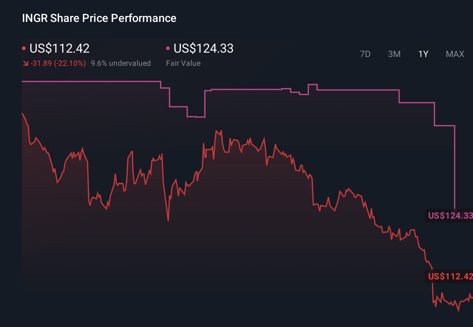 NYSE:INGR 1-Year Stock Price Chart
