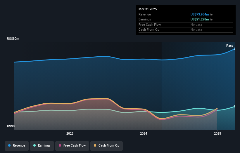 NasdaqGS:PWOD Earnings and Revenue Growth as at Dec 2024