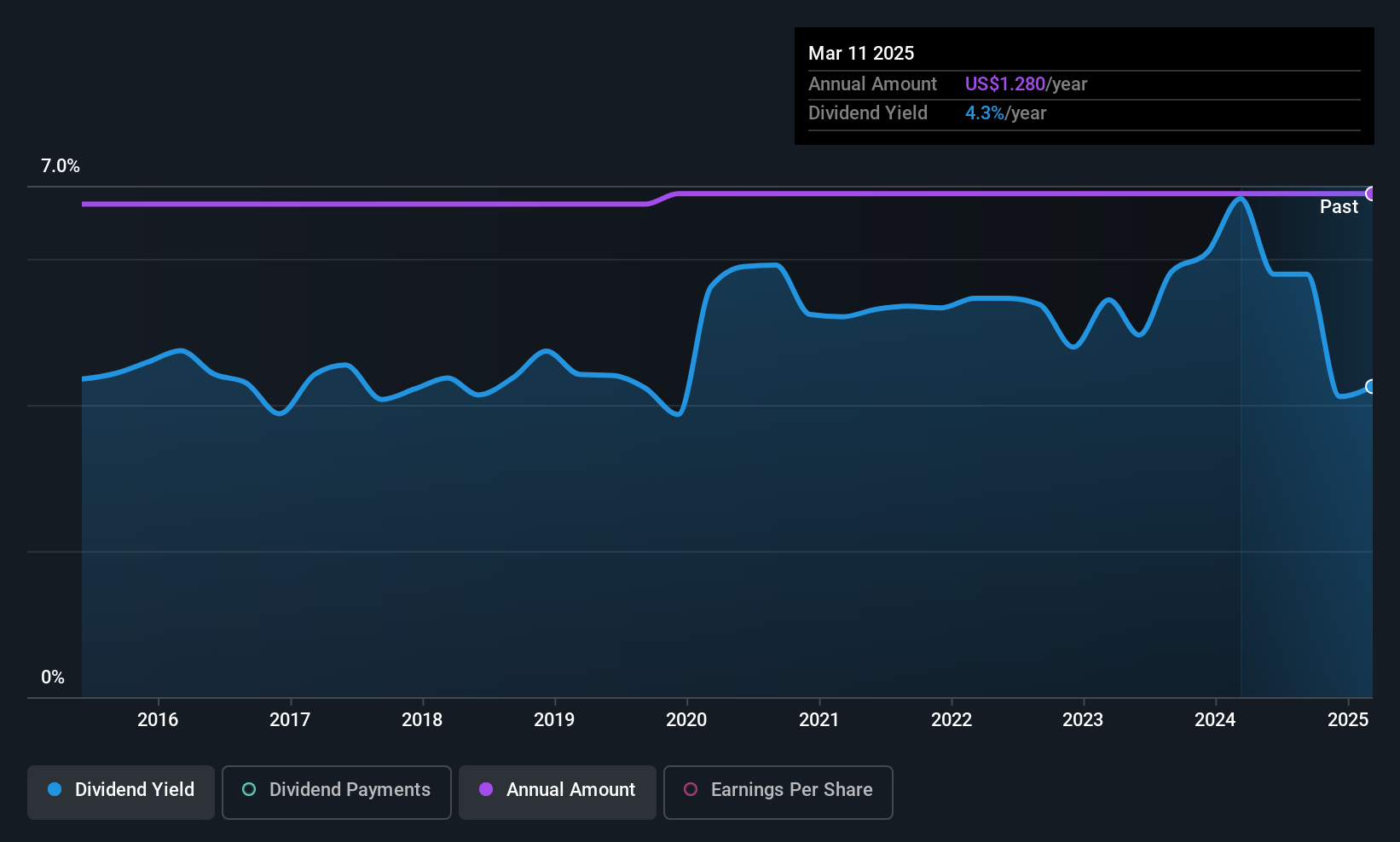 NasdaqGS:PWOD Dividend History as at May 2025