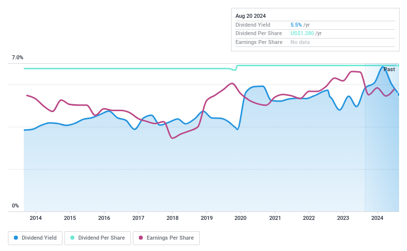 NasdaqGS:PWOD Dividend History as at Sep 2024