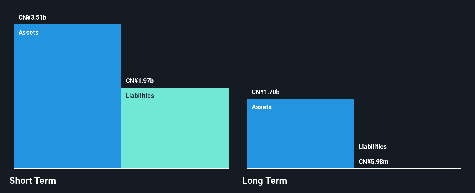 SZSE:002526 Financial Position Analysis as at Jun 2025