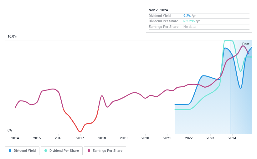 TASE:UNIT Dividend History as at Nov 2024