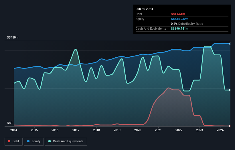 SGX:S35 Debt to Equity History and Analysis as at Oct 2025