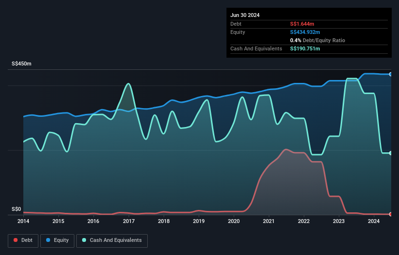 SGX:S35 Debt to Equity History and Analysis as at Dec 2024