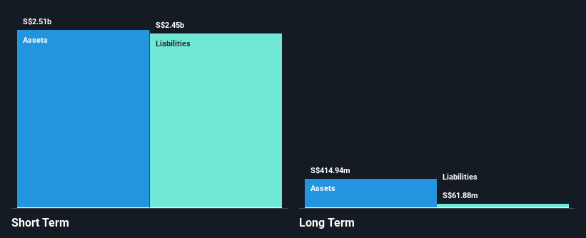 SGX:S35 Financial Position Analysis as at Feb 2025