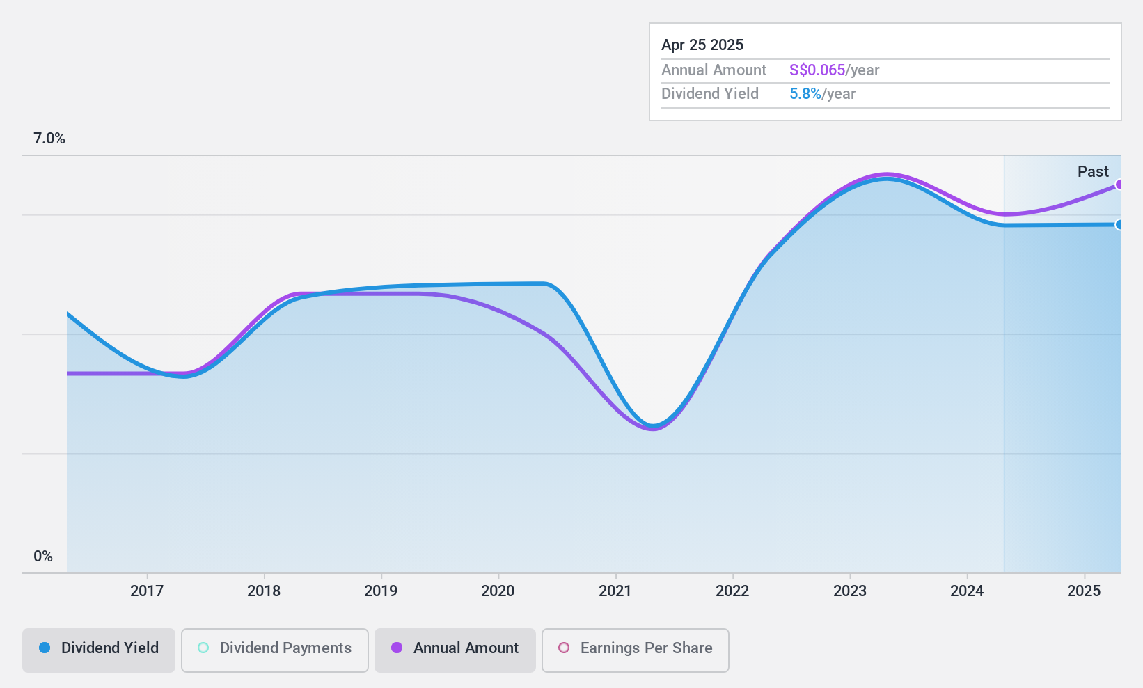 SGX:S35 Dividend History as at Jun 2024