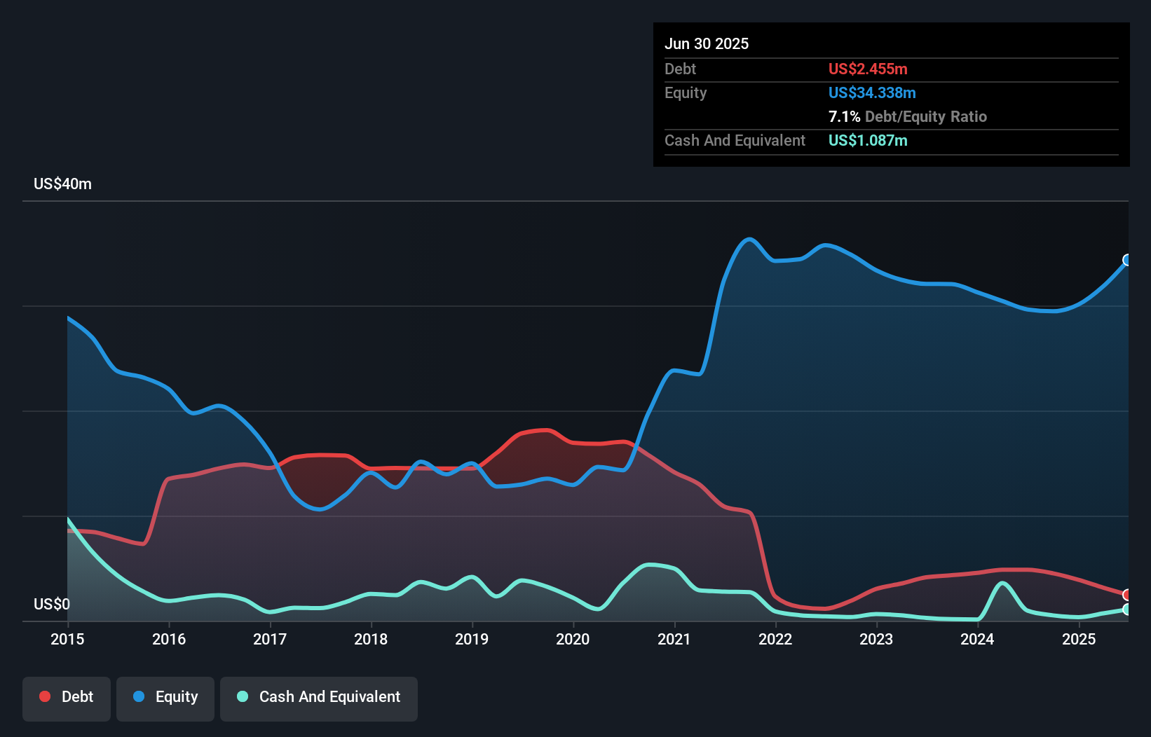 TSXV:GG Debt to Equity History and Analysis as at Nov 2025
