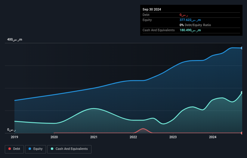 SASE:1833 Debt to Equity as at Feb 2025