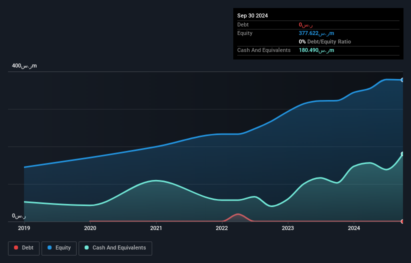 SASE:1833 Debt to Equity as at Jan 2025