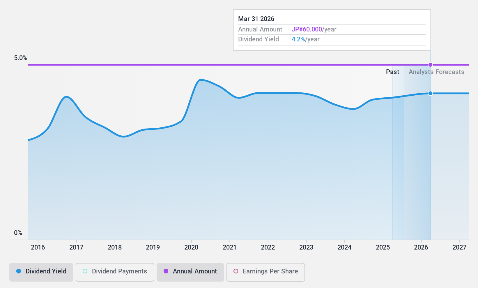 TSE:9832 Dividend History as at Dec 2024