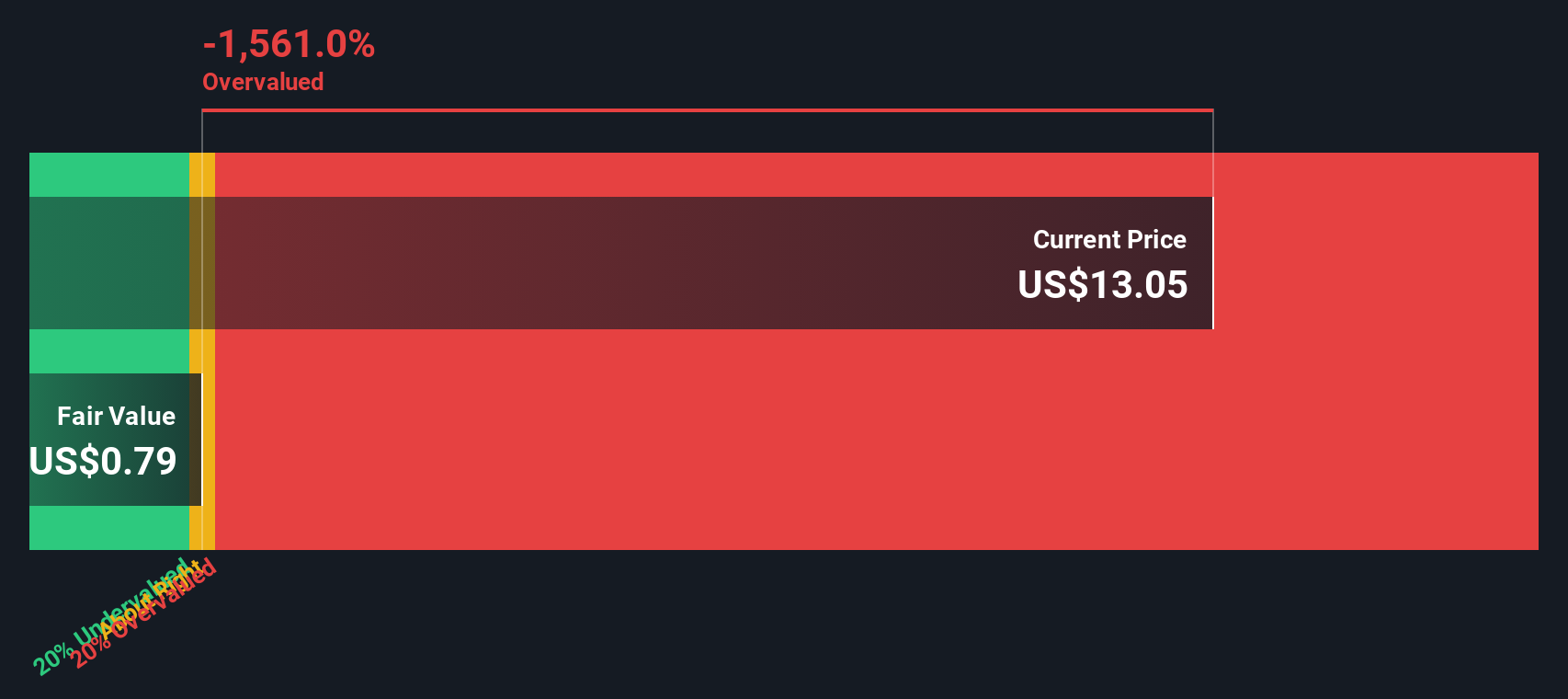 NAVI Discounted Cash Flow as at Dec 2025