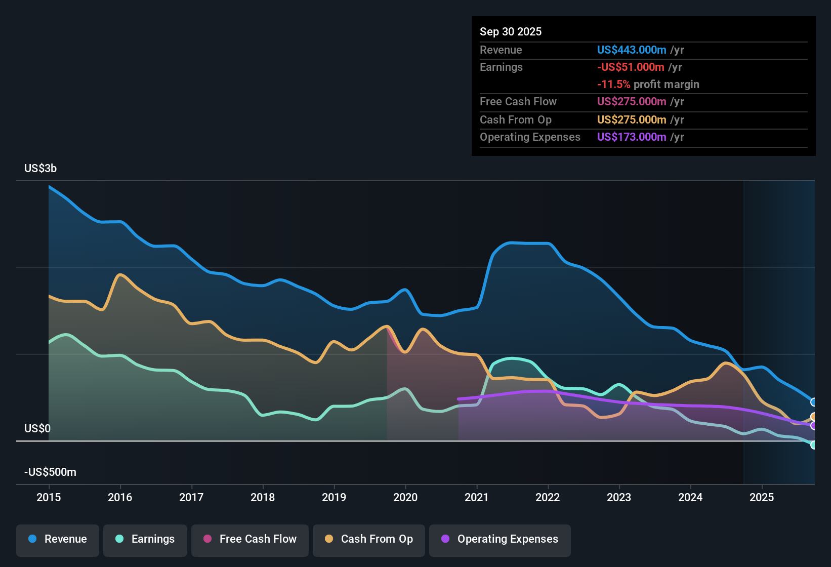 NasdaqGS:NAVI Earnings & Revenue History as at Oct 2025
