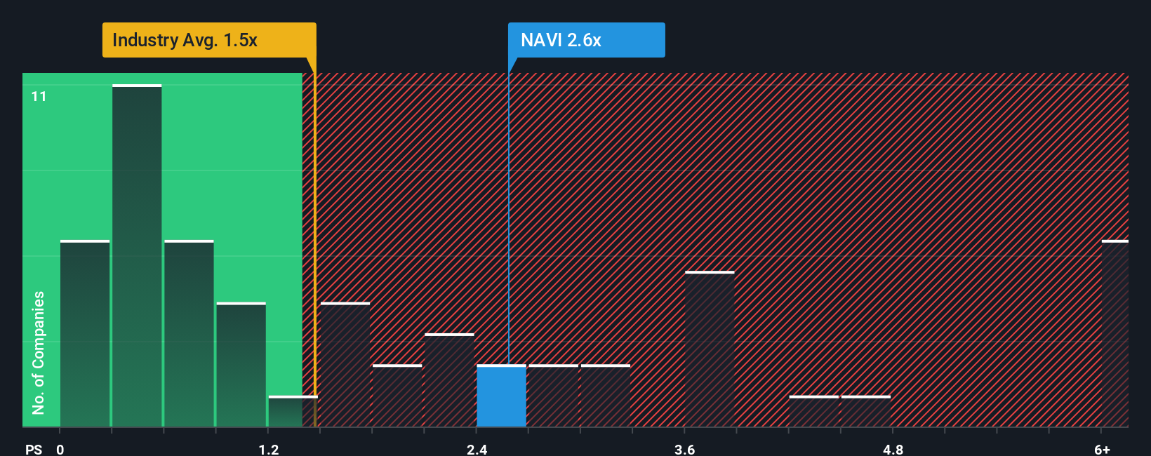 NasdaqGS:NAVI PS Ratio as at Nov 2025