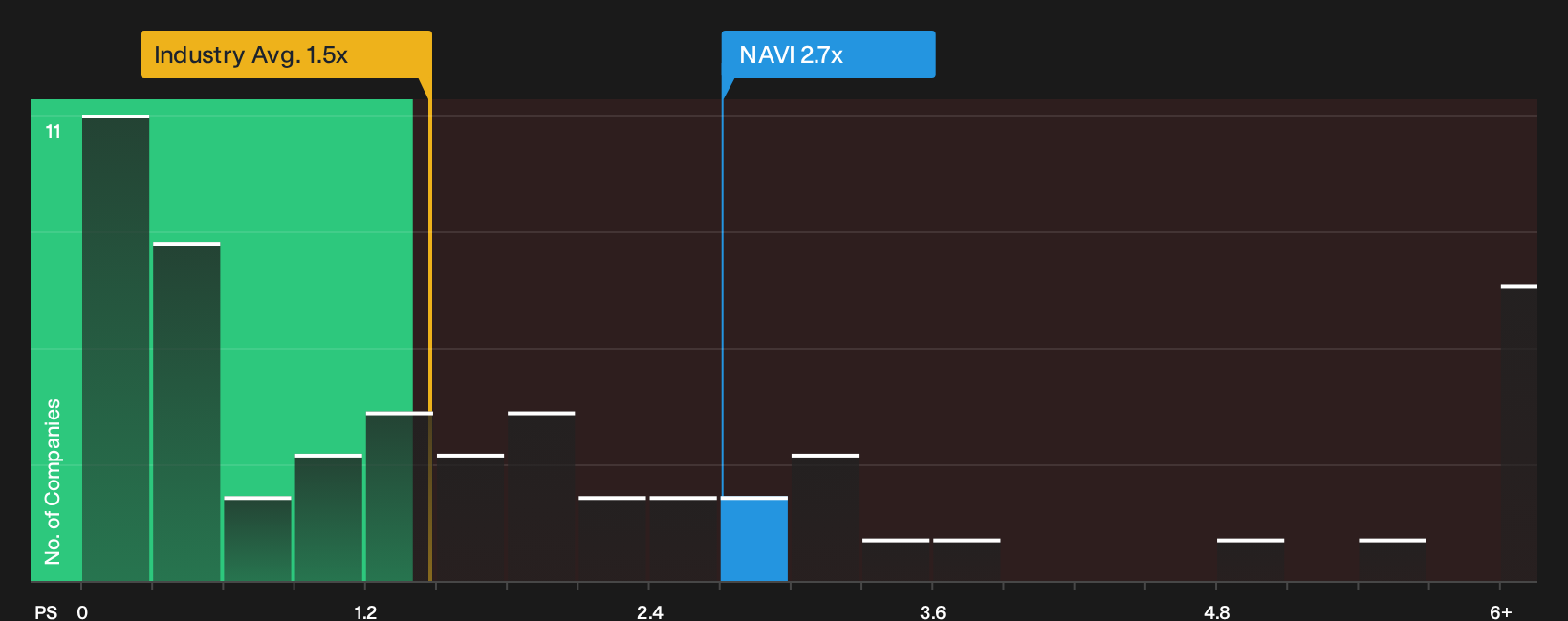 NasdaqGS:NAVI P/S Ratio as at Jun 2026