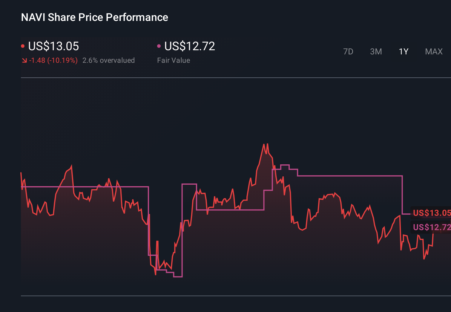 NasdaqGS:NAVI 1-Year Stock Price Chart