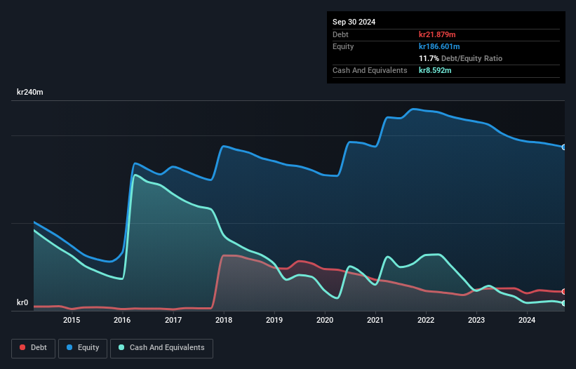OM:NEXAM Debt to Equity History and Analysis as at Nov 2025