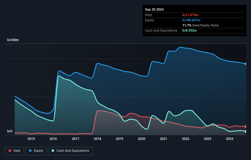 OM:NEXAM Debt to Equity History and Analysis as at Jan 2025