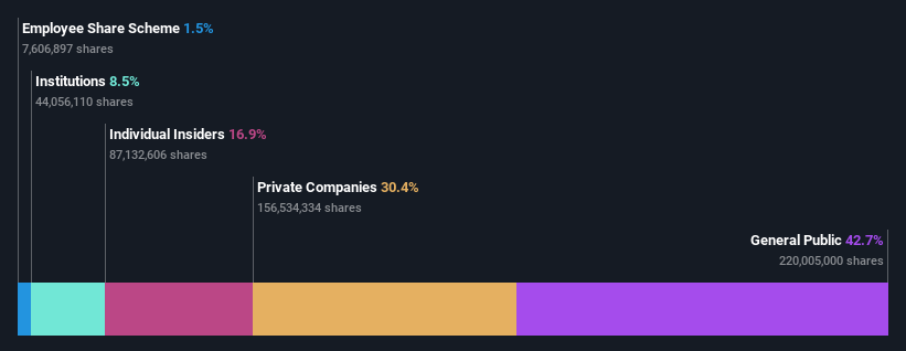 SZSE:002111 Ownership Breakdown as at Dec 2024