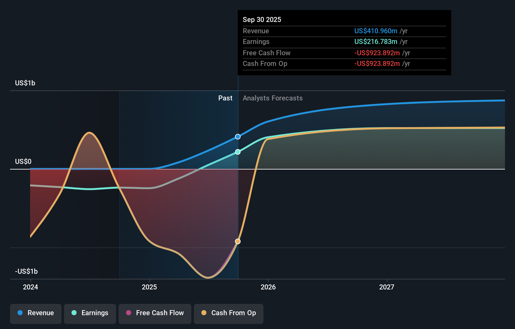 MRP Earnings & Revenue Growth as at Oct 2025