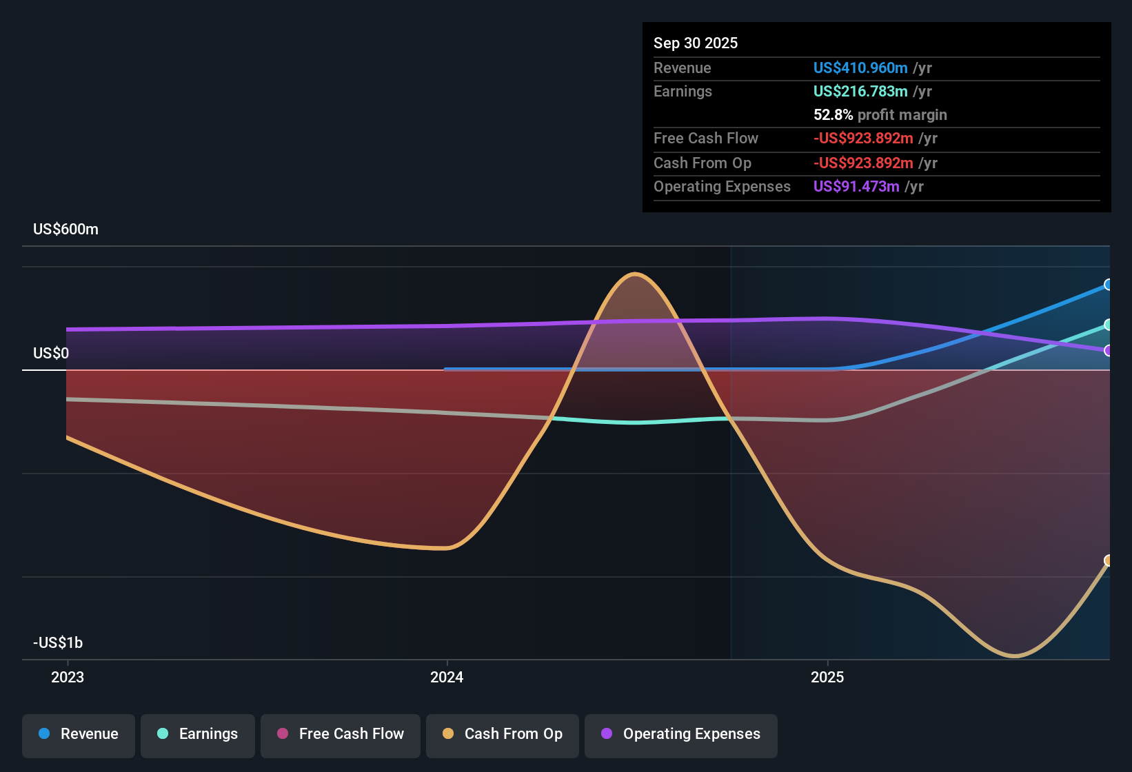 NYSE:MRP Earnings & Revenue History as at Oct 2025