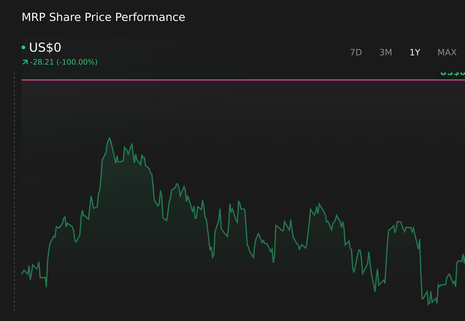 NYSE:MRP 1-Year Stock Price Chart
