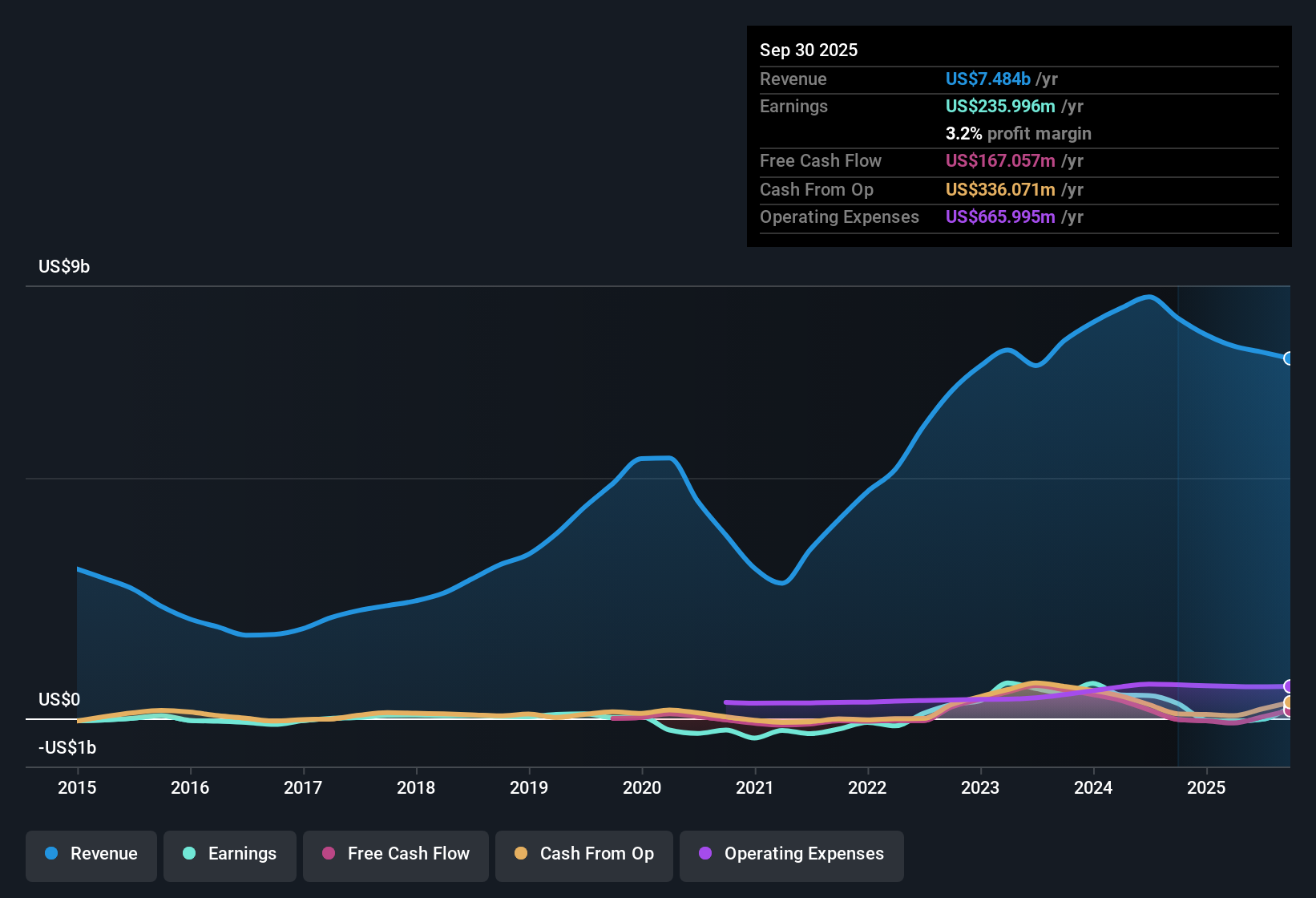 NYSE:PARR Earnings & Revenue History as at Nov 2025