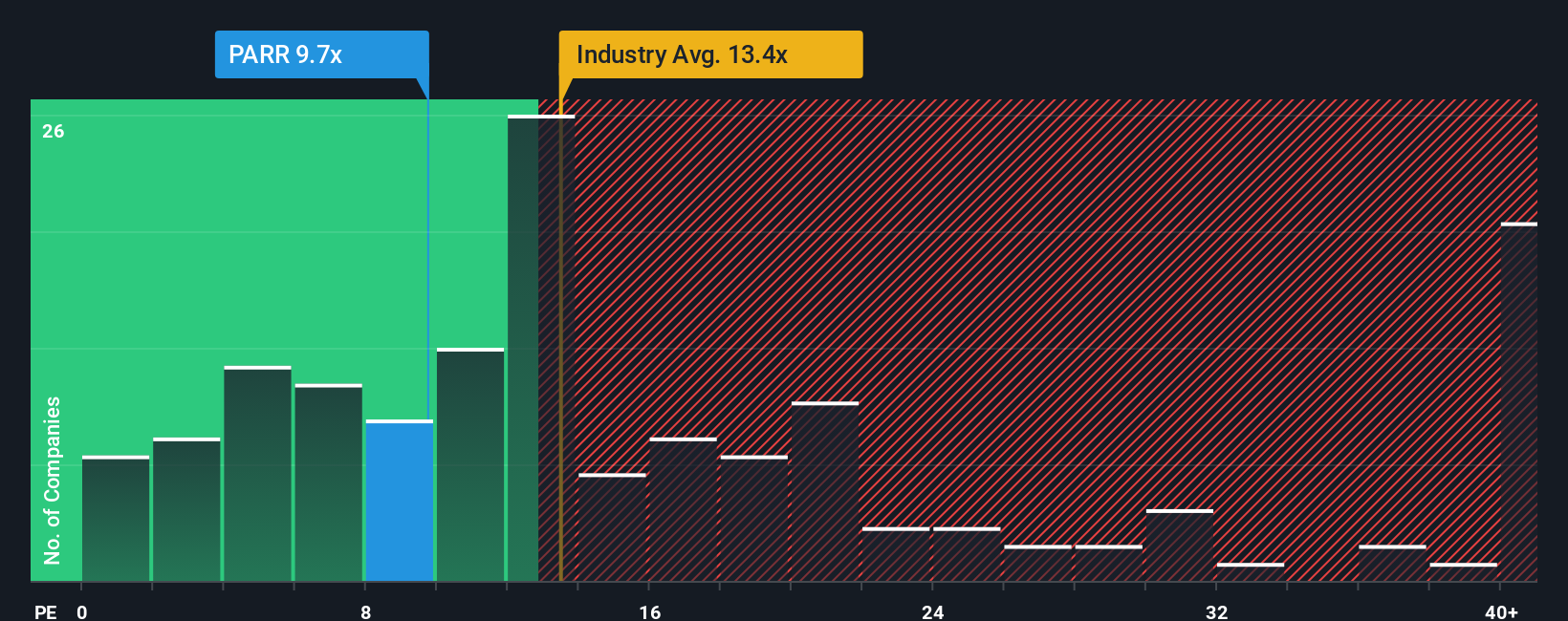 NYSE:PARR PE Ratio as at Nov 2025