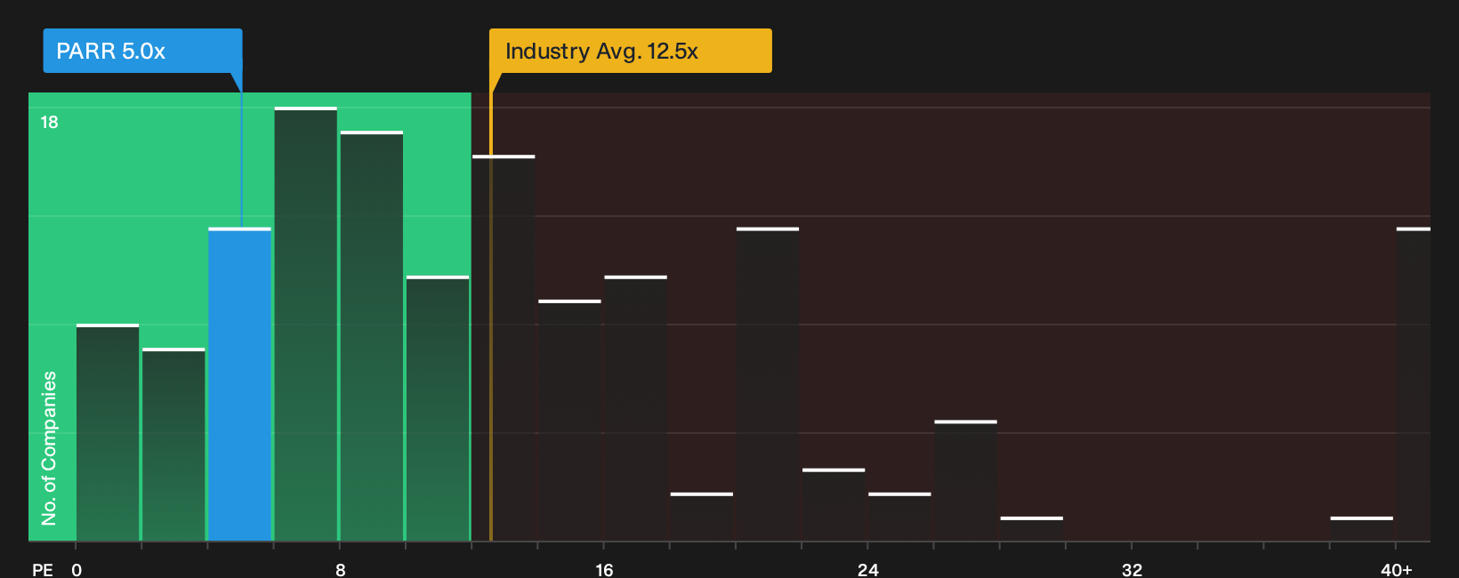 NYSE:PARR P/E Ratio as at Jul 2026