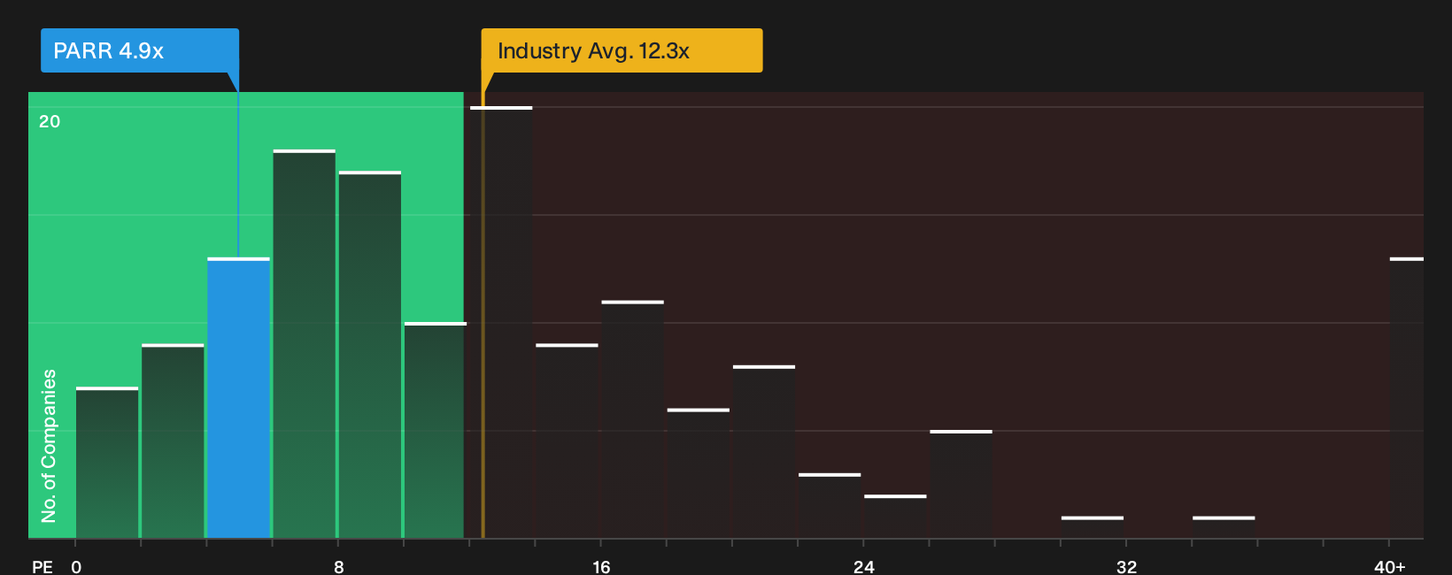 NYSE:PARR P/E Ratio as at Aug 2026