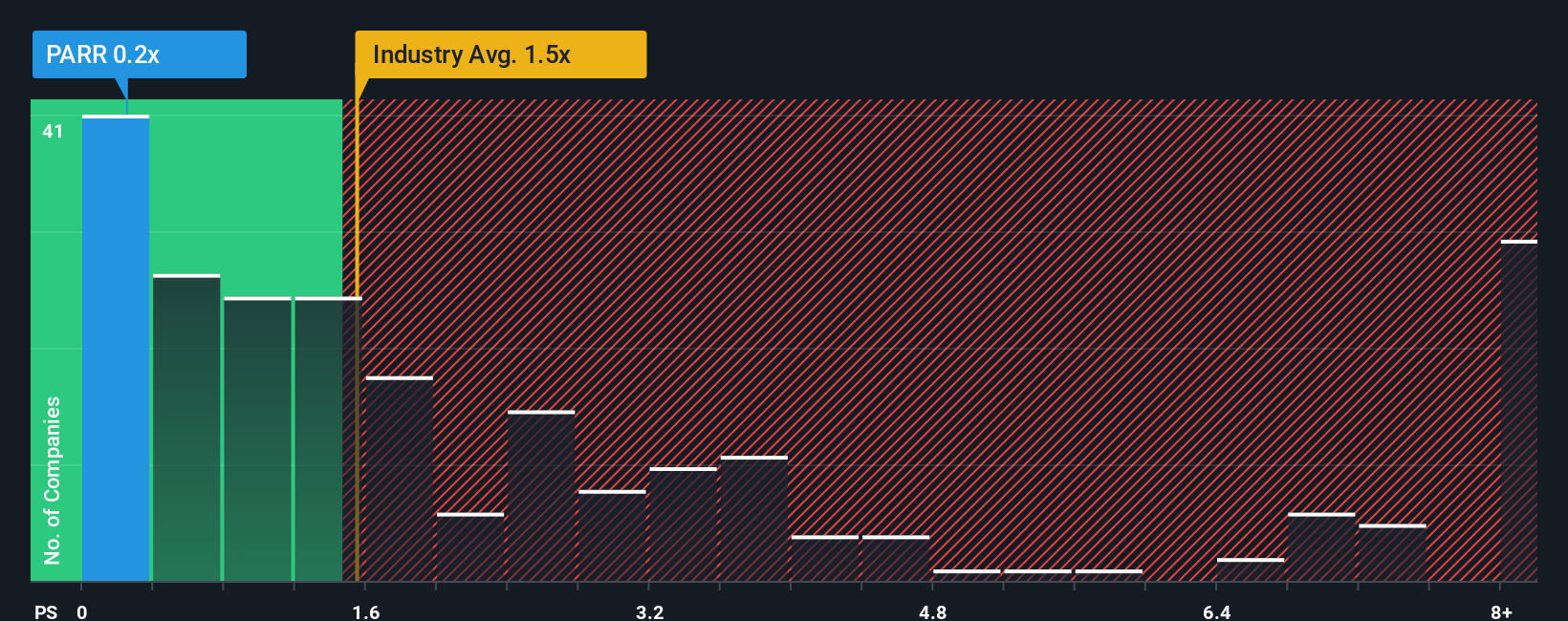 NYSE:PARR PS Ratio as at Oct 2025