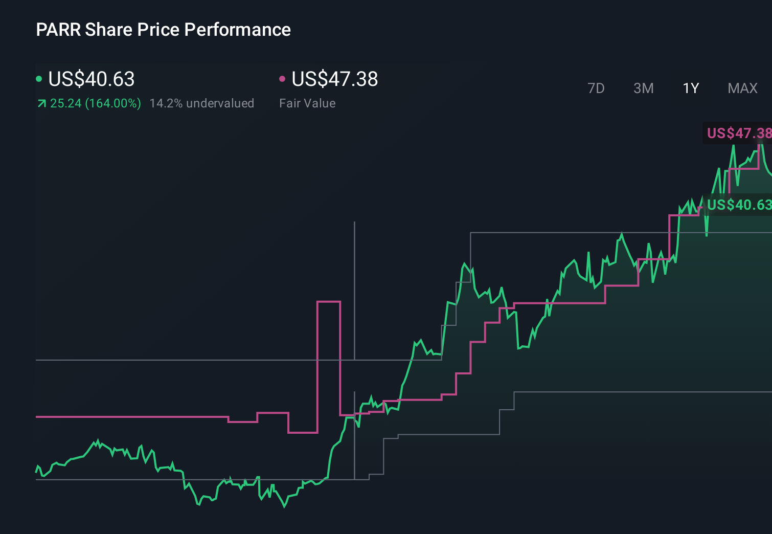 NYSE:PARR 1-Year Stock Price Chart