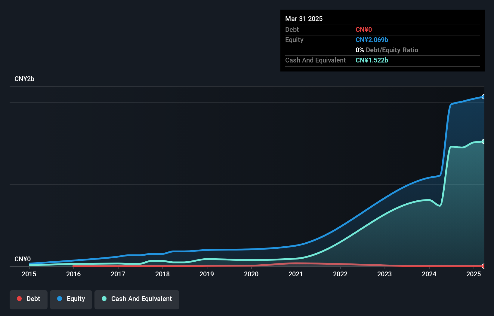 SZSE:301580 Debt to Equity as at Jul 2025