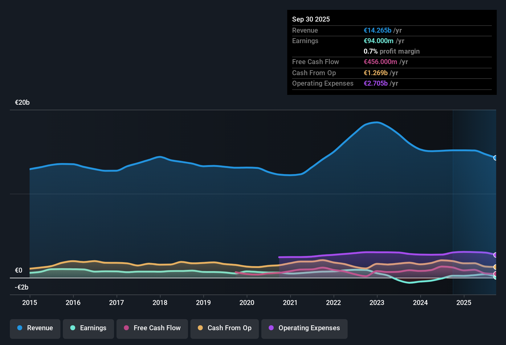 XTRA:EVK Earnings & Revenue History as at Nov 2025