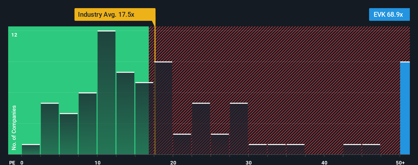 XTRA:EVK PE Ratio as at Nov 2025