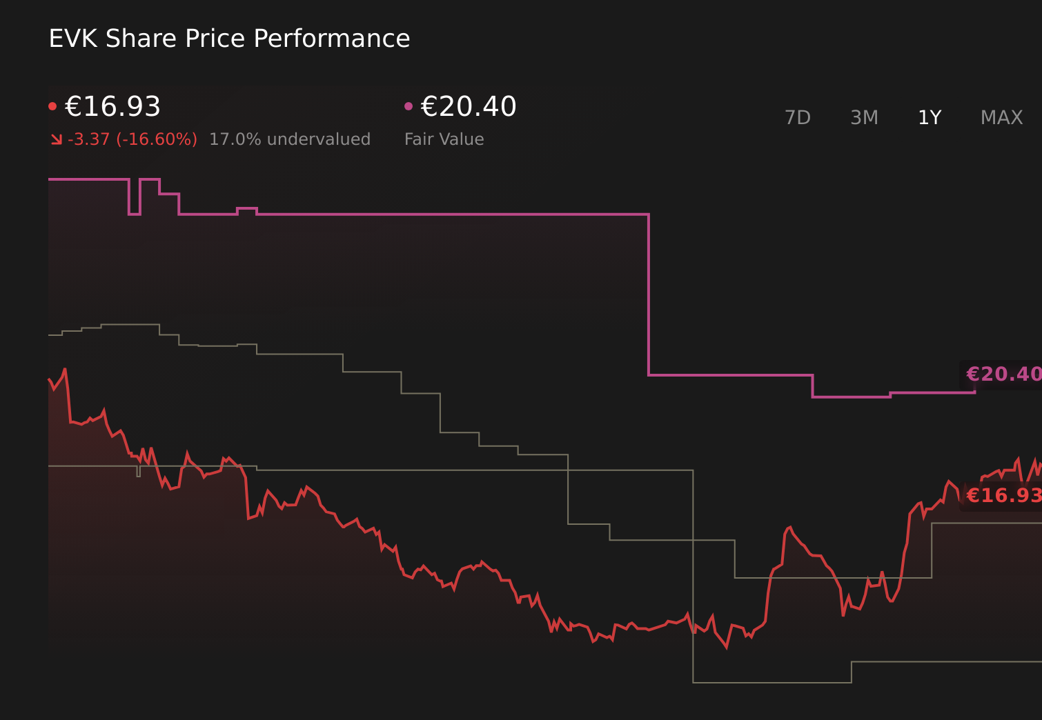 XTRA:EVK 1 year stock price chart