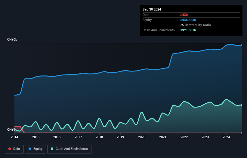 SHSE:600059 Debt to Equity as at Dec 2024