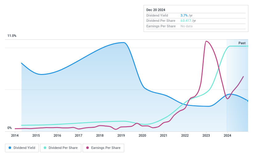 IBSE:AKSA Dividend History as at Dec 2024