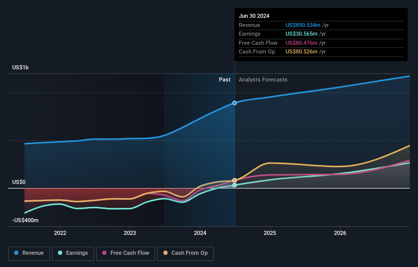 NasdaqGS:ACAD Earnings and Revenue Growth as at Sep 2024