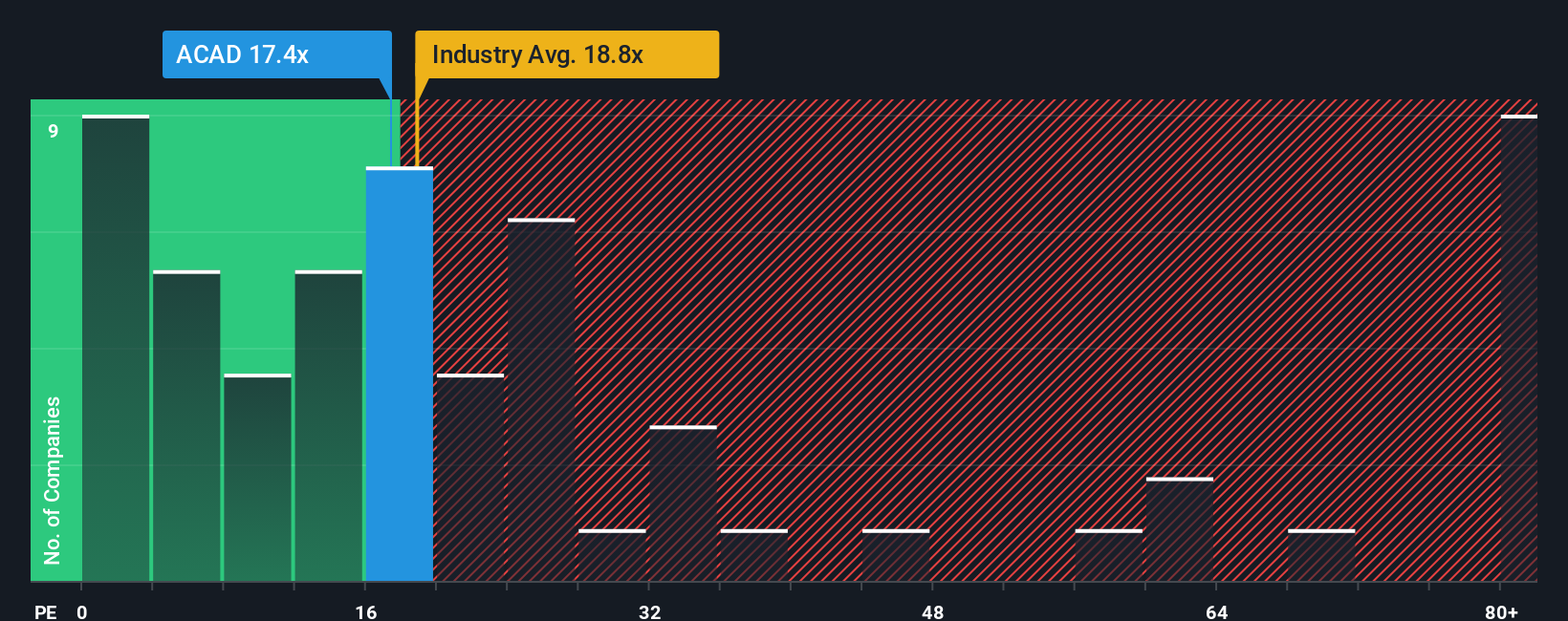 NasdaqGS:ACAD PE Ratio as at Sep 2025